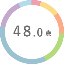 平均年齢グラフ